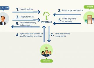 Layanan Fintech Syariah
